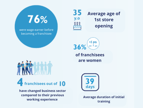 profil du franchisé