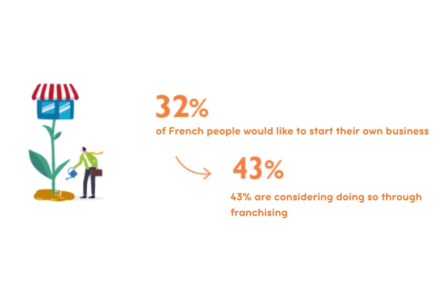 Les français ont l'esprit entrepreneurial