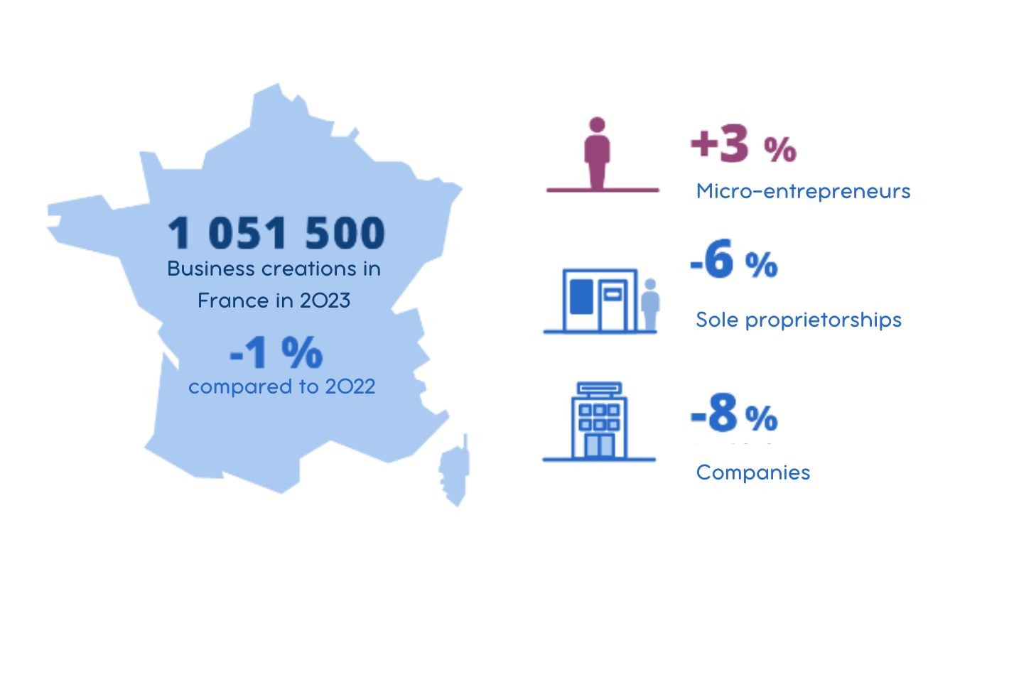 L’entrepreneuriat a le vent en poupe