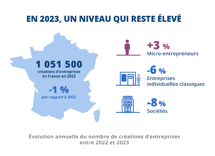 L’entrepreneuriat a le vent en poupe