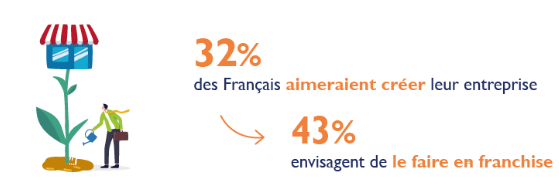 Les français ont l'esprit entrepreneurial