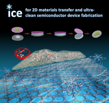 Ice transfer for 2D materials and ultra-clean semiconductor device manufacture