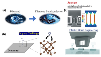 Strain-assisted doping of diamond