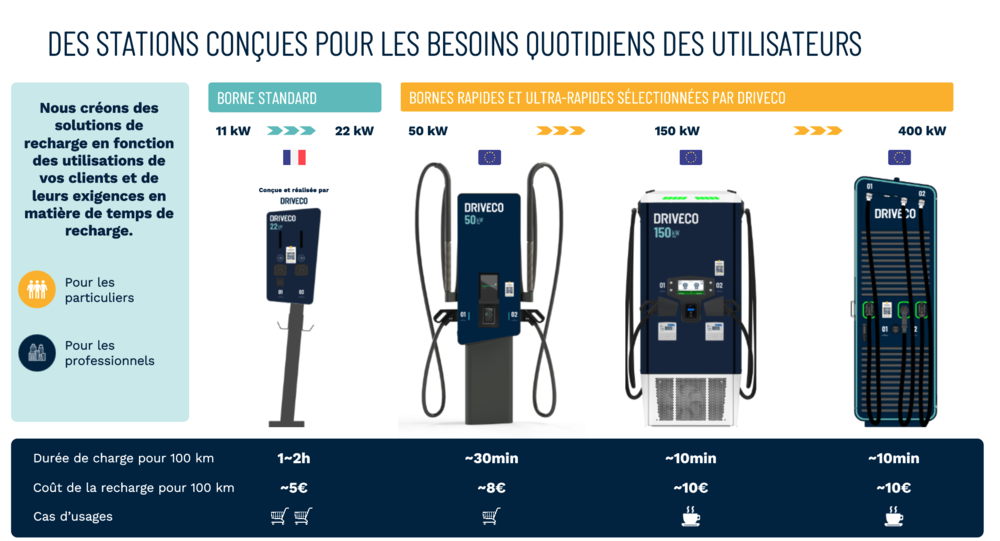 Bornes de recharge pour véhicules électriques