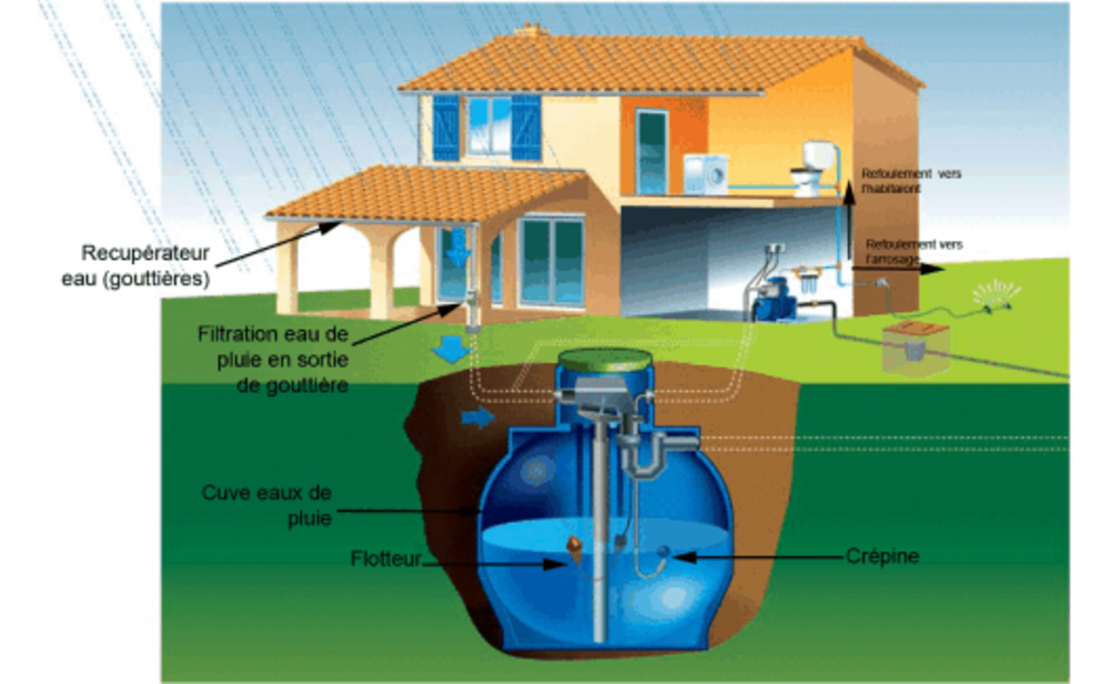 Système de Récupération des Eaux de Pluie