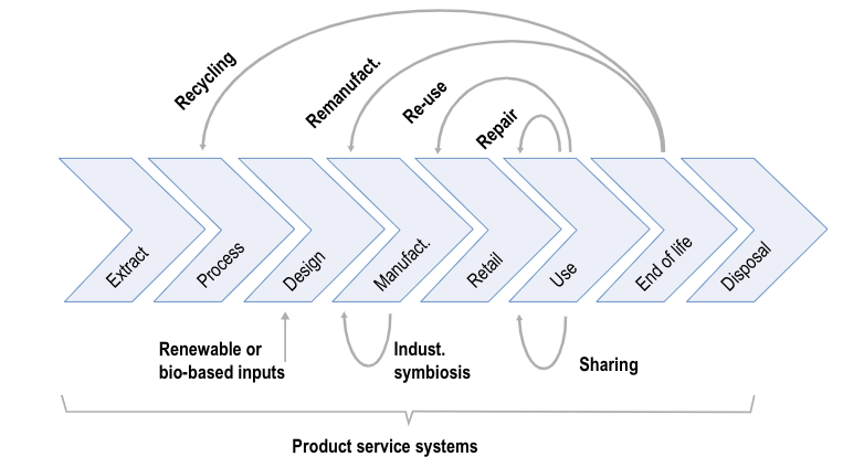   The importance of product-as-a-service for the circular economy according to the OECD
