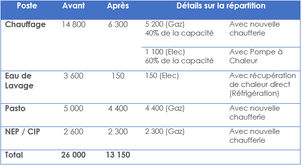 tableau répartition