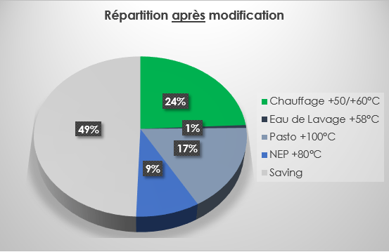 répartition après modification