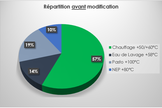 répartition avant modification