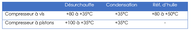 tableau désurchauffe
