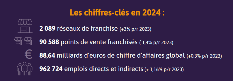 marché de la franchise en France