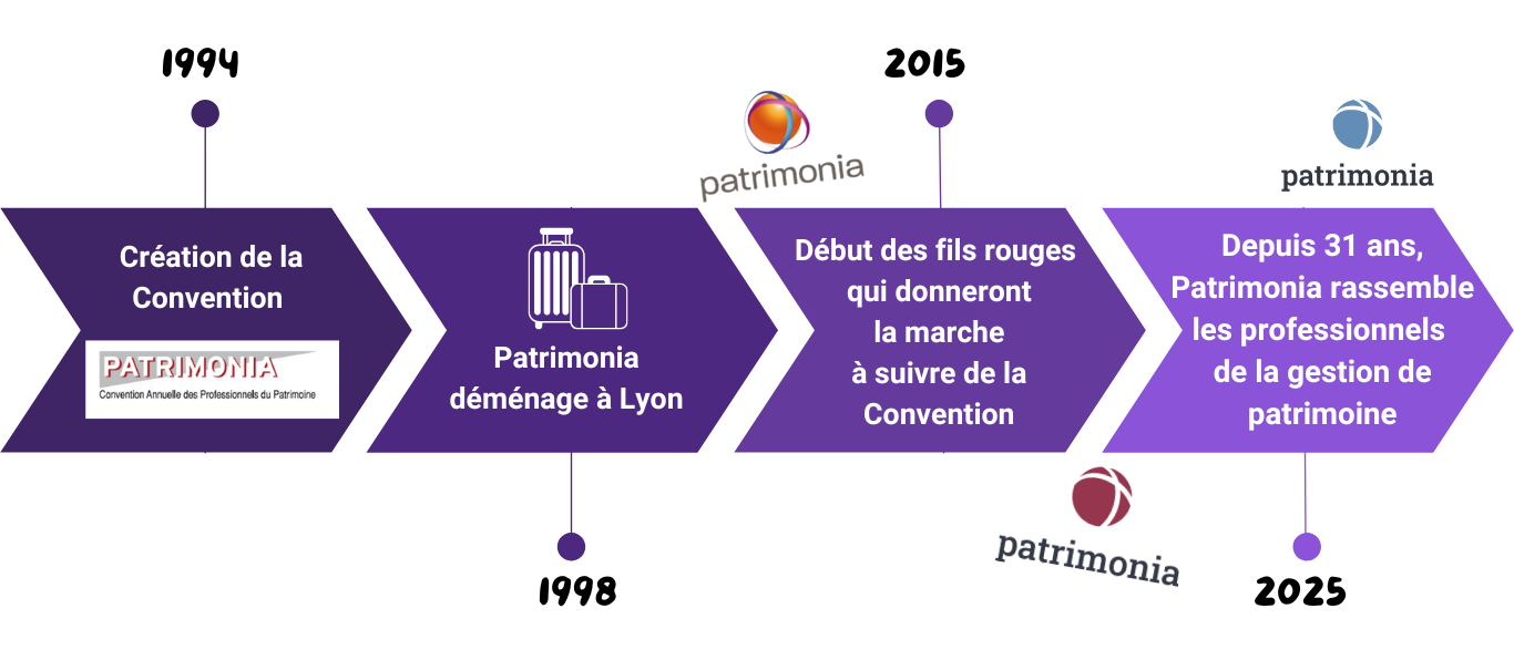 Histoire de patrimonia