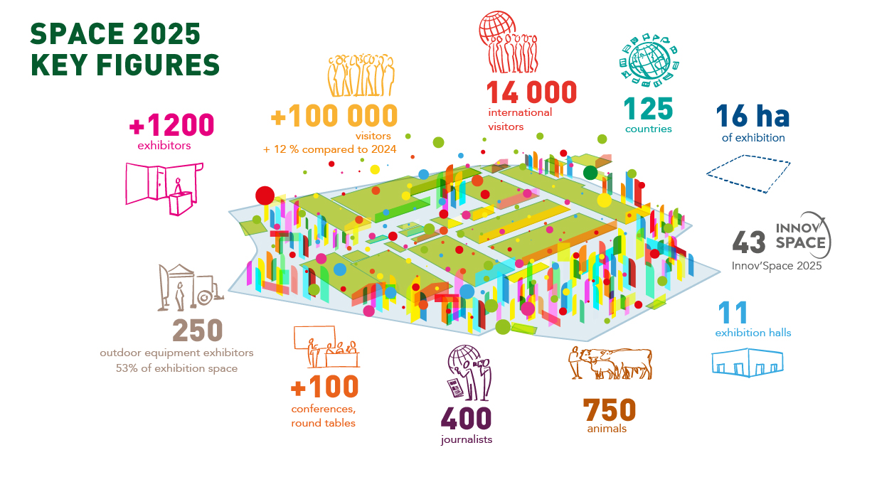 Chiffres clés du SPACE 2025