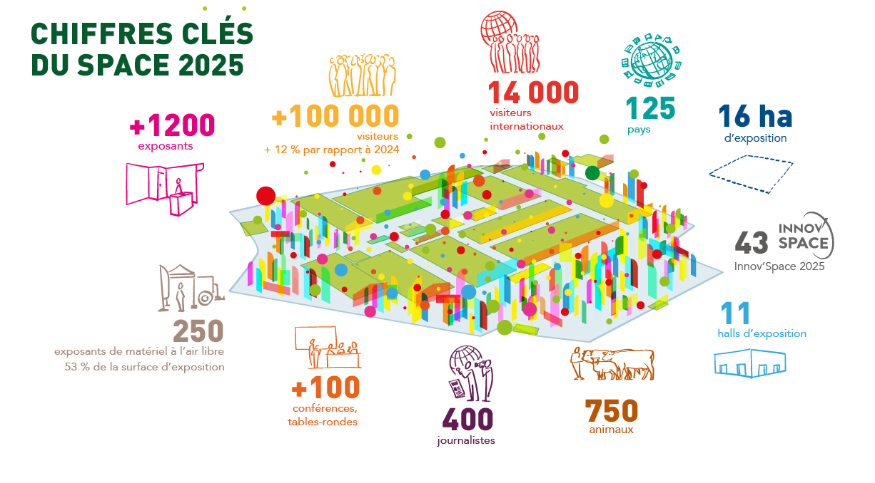 Chiffres clés du SPACE 2025