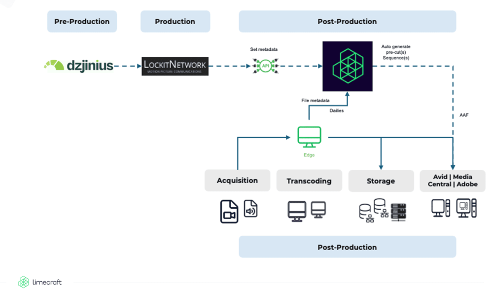 1. Limecraft Production Workspace – La plateforme collaborative des producteurs exigeants