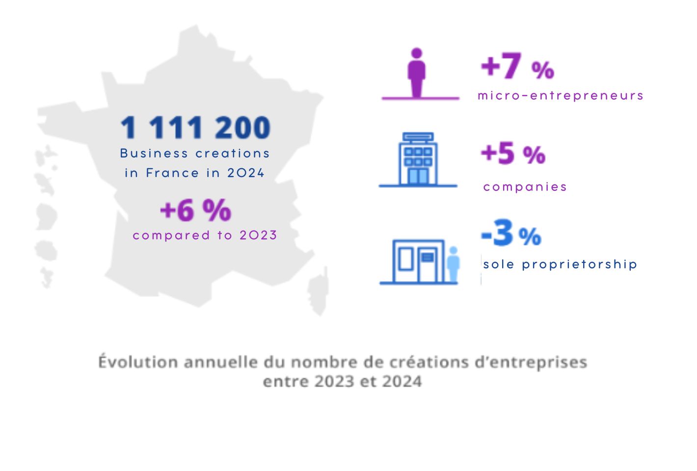 L’entrepreneuriat a le vent en poupe