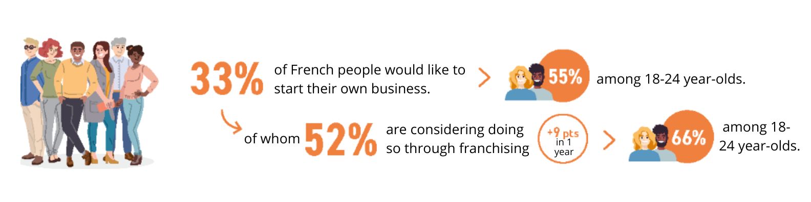 Les français ont l'esprit entrepreneurial