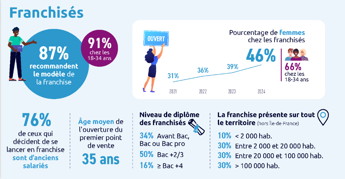 profil du franchisé