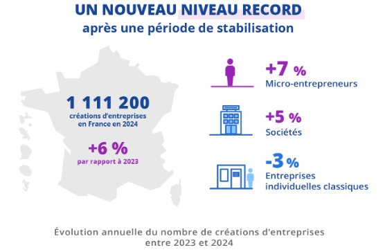 L’entrepreneuriat a le vent en poupe