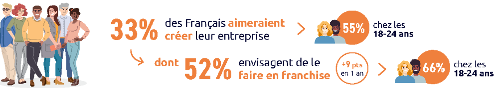 Les français ont l'esprit entrepreneurial
