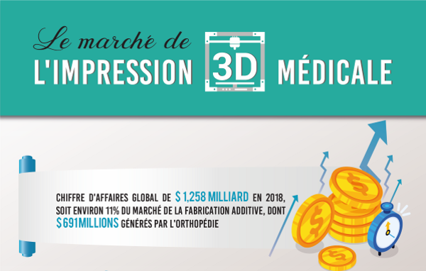 Infographie : le marché de l’impression 3D médicale
