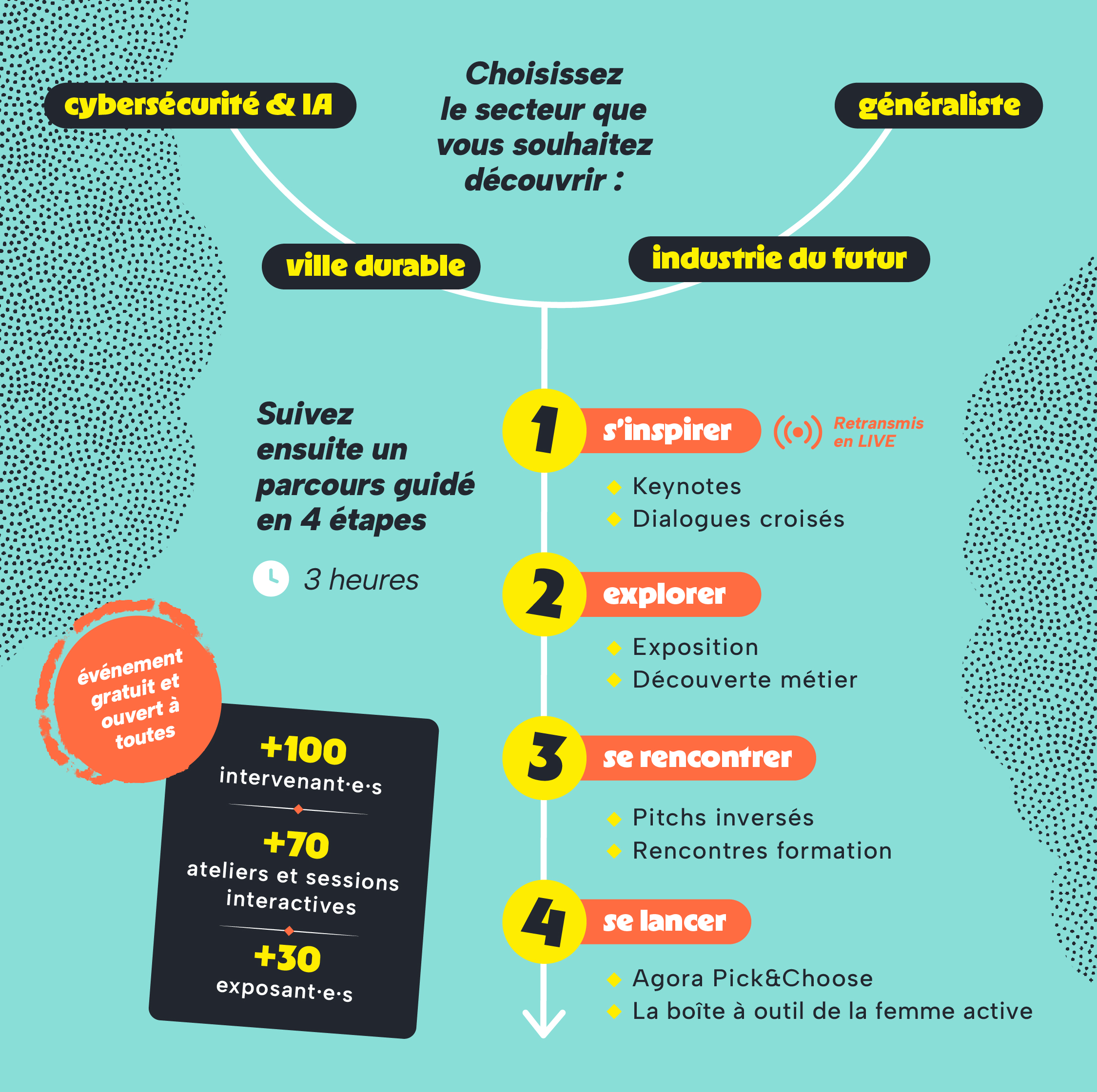 Infographie des 4 secteurs