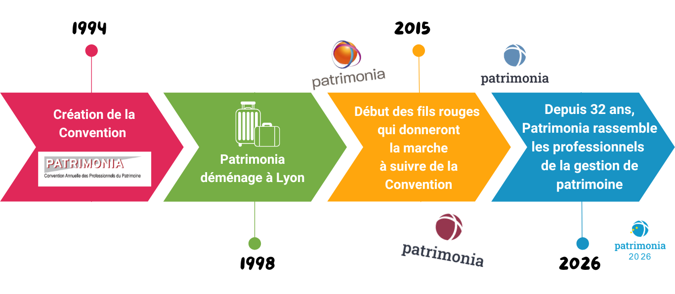 Histoire de patrimonia