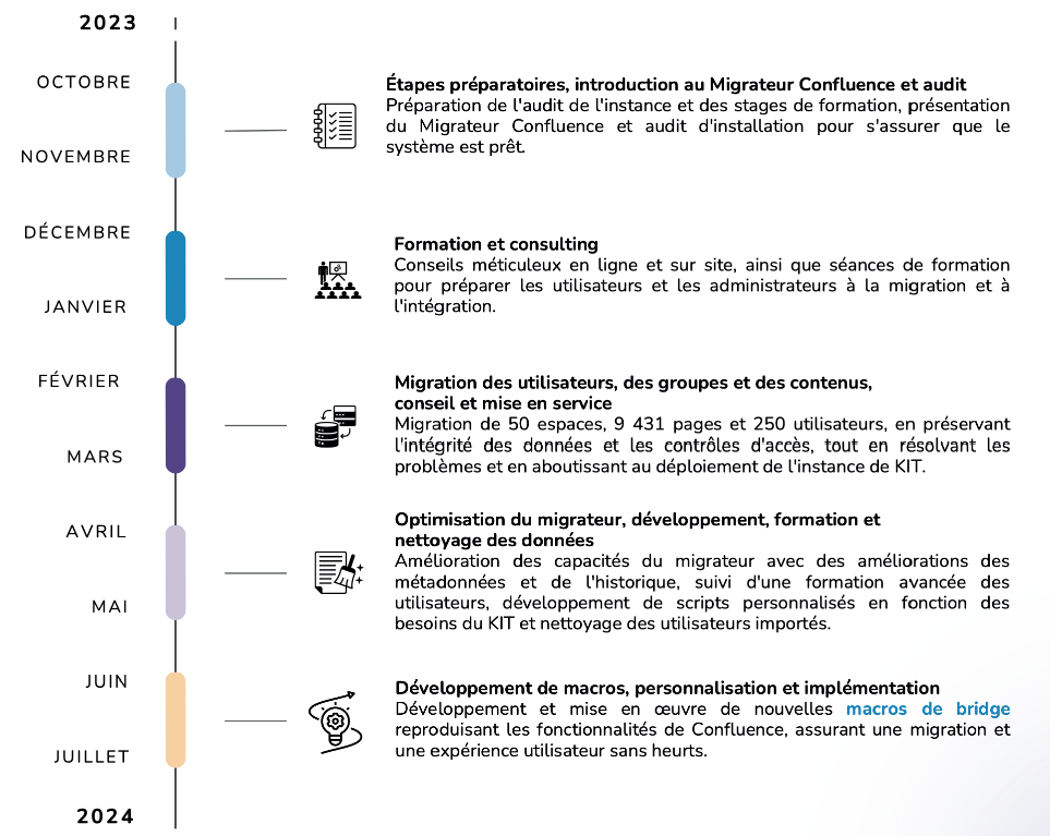 Calendrier du projet