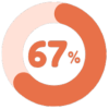 67% prêts à se lancer dans l'année