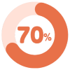 70% souhaitent entreprendre