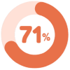 71% ont identifié une enseigne