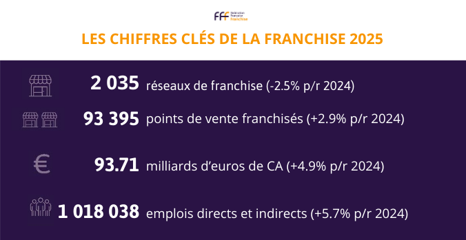 marché de la franchise en France