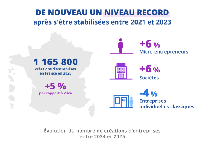 L’entrepreneuriat a le vent en poupe